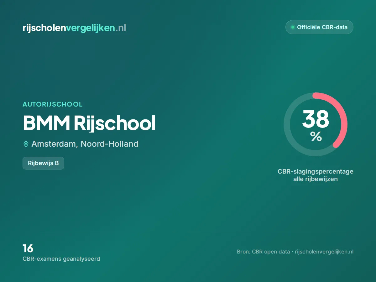 Statistiekkaart BMM Rijschool