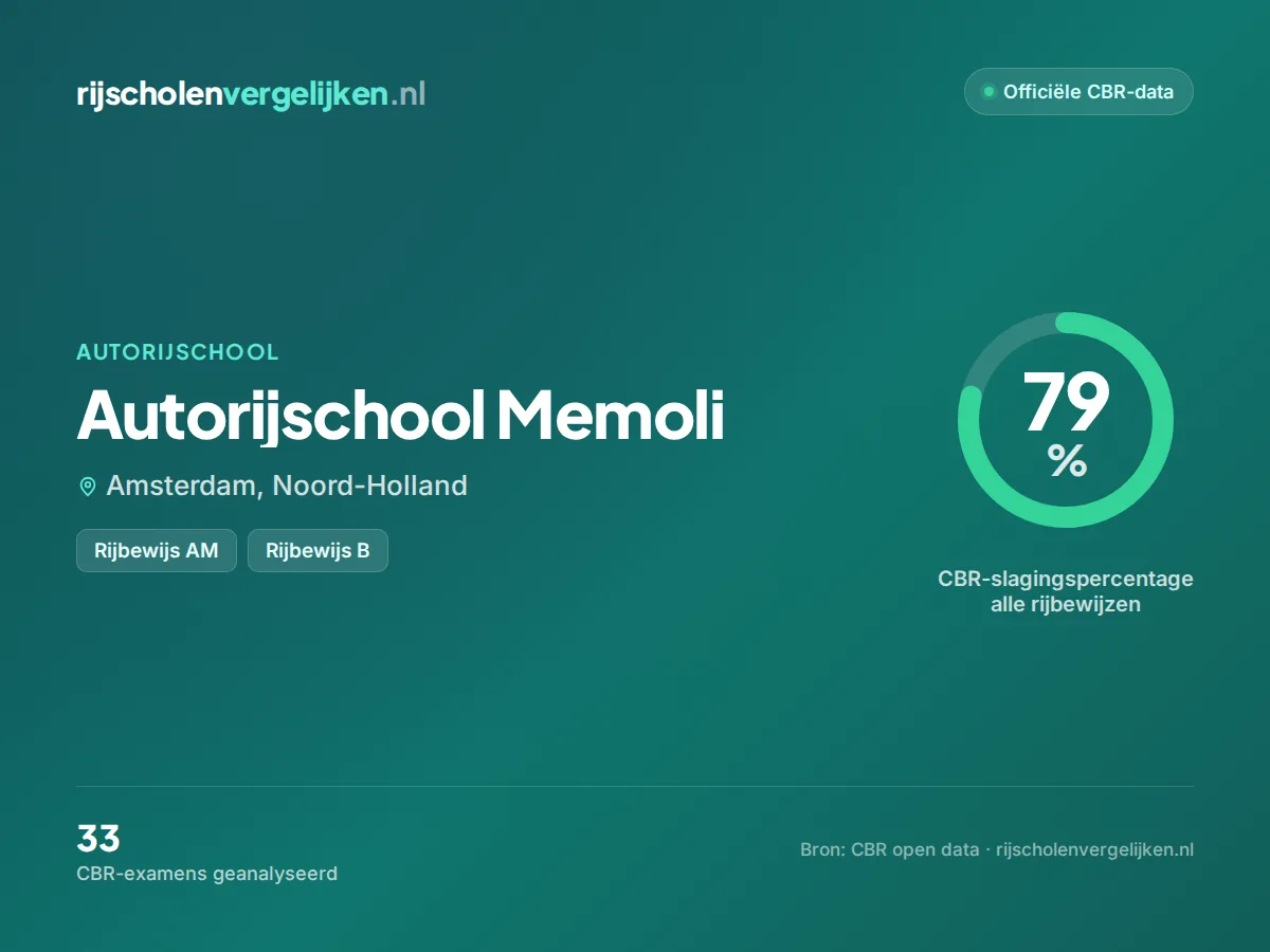 Statistiekkaart Autorijschool Memoli