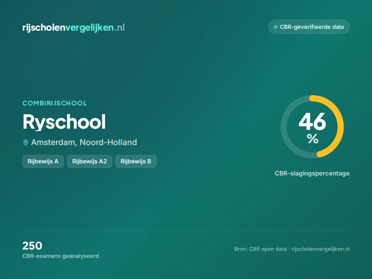Statistiekkaart Ryschool