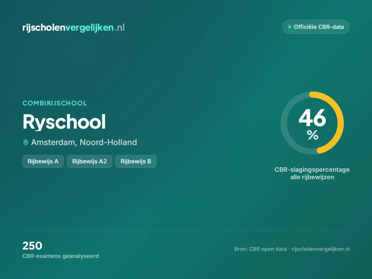 Statistiekkaart Ryschool
