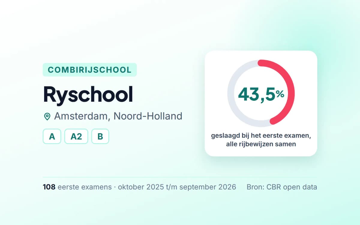 Statistiekkaart Ryschool