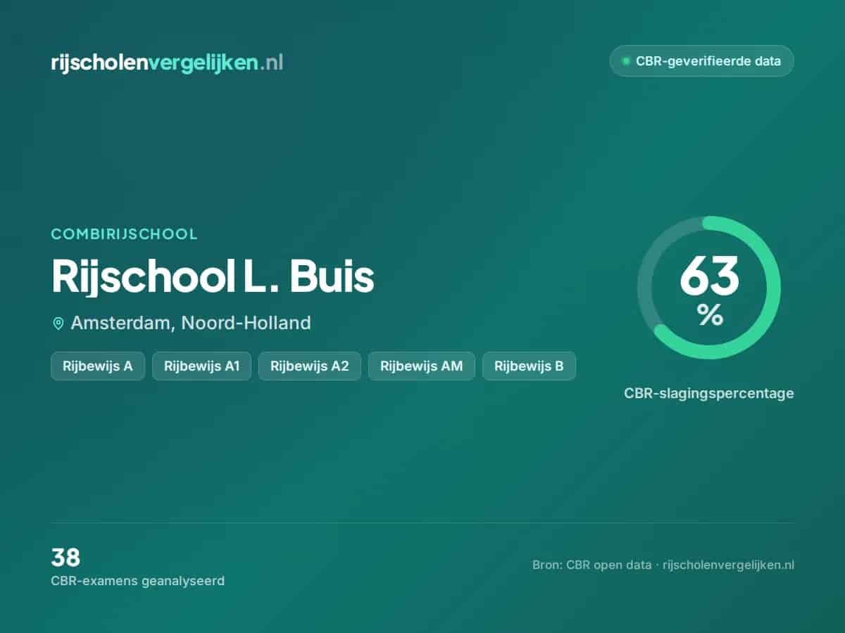 Statistiekkaart Rijschool L. Buis