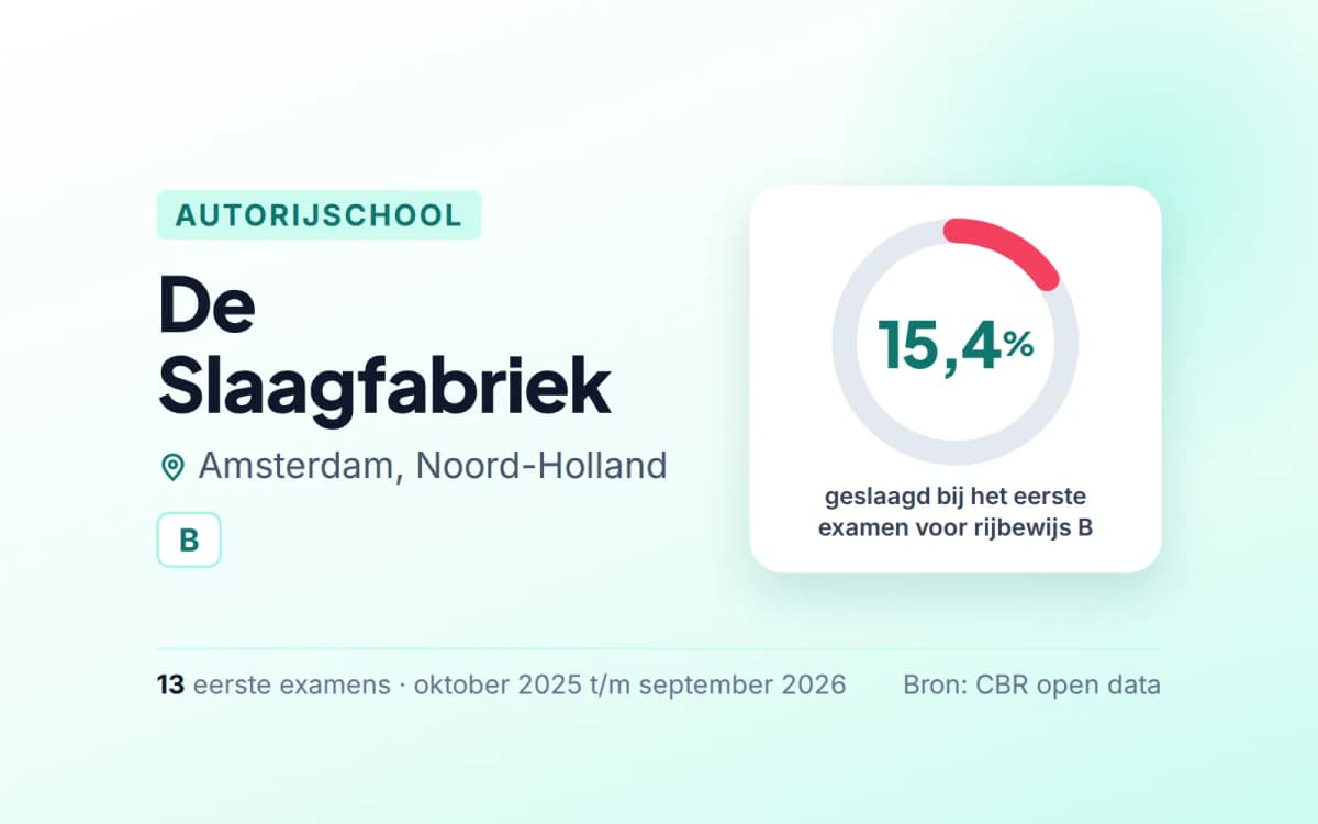 Statistiekkaart De Slaagfabriek