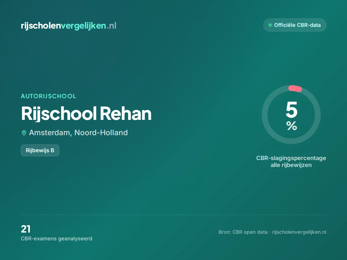 Statistiekkaart Rijschool Rehan