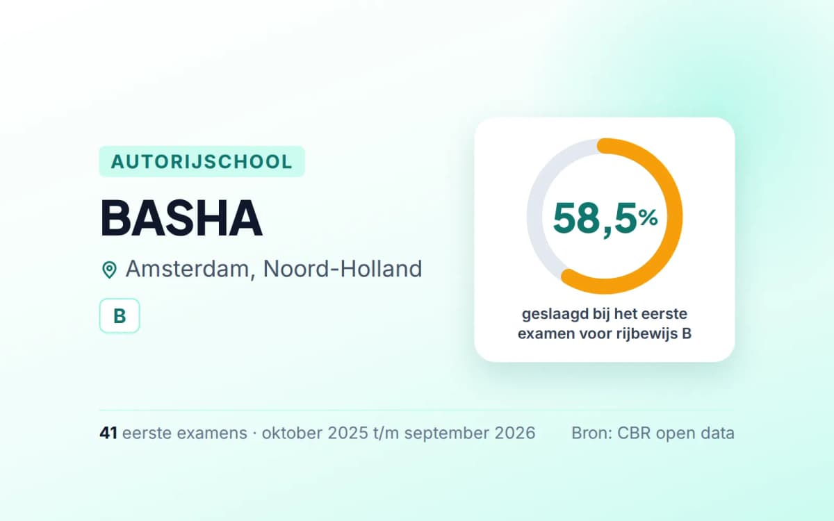 Statistiekkaart BASHA