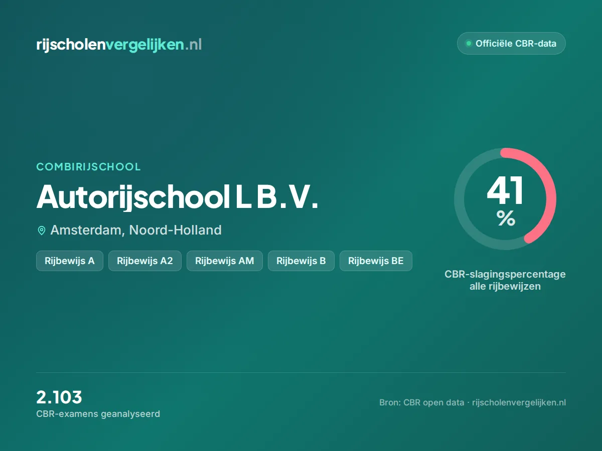 Statistiekkaart Autorijschool L B.V.
