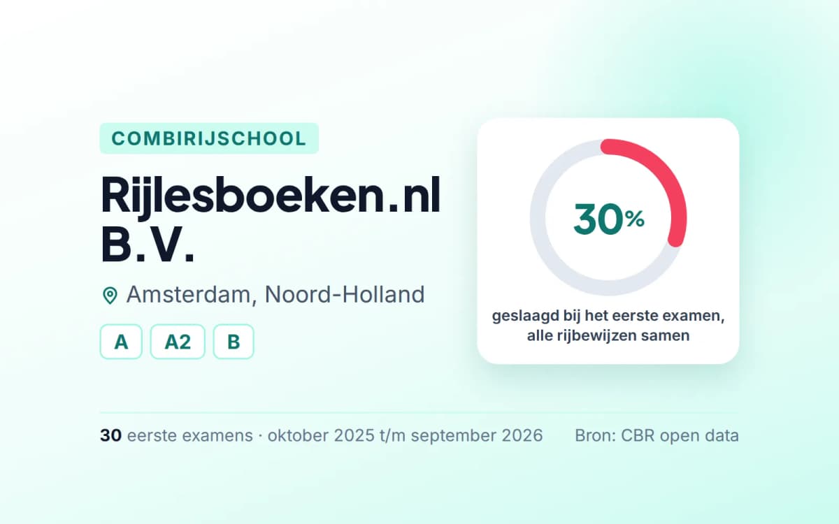 Statistiekkaart Rijlesboeken.nl B.V.