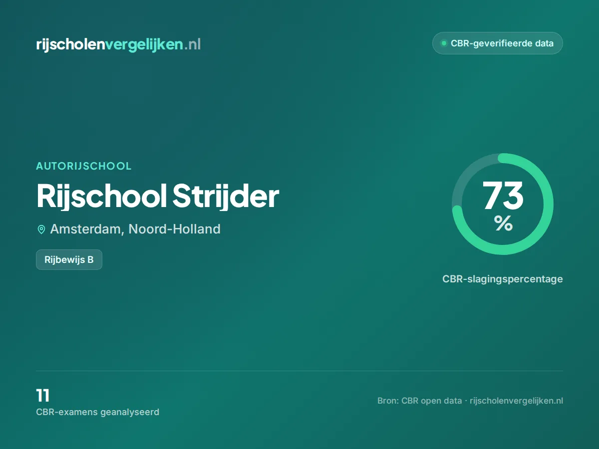 Statistiekkaart Rijschool Strijder