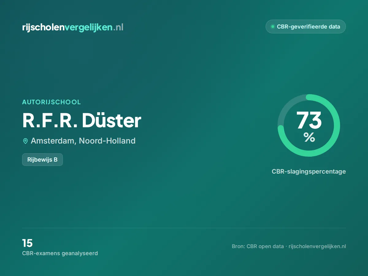 Statistiekkaart R.F.R. Düster