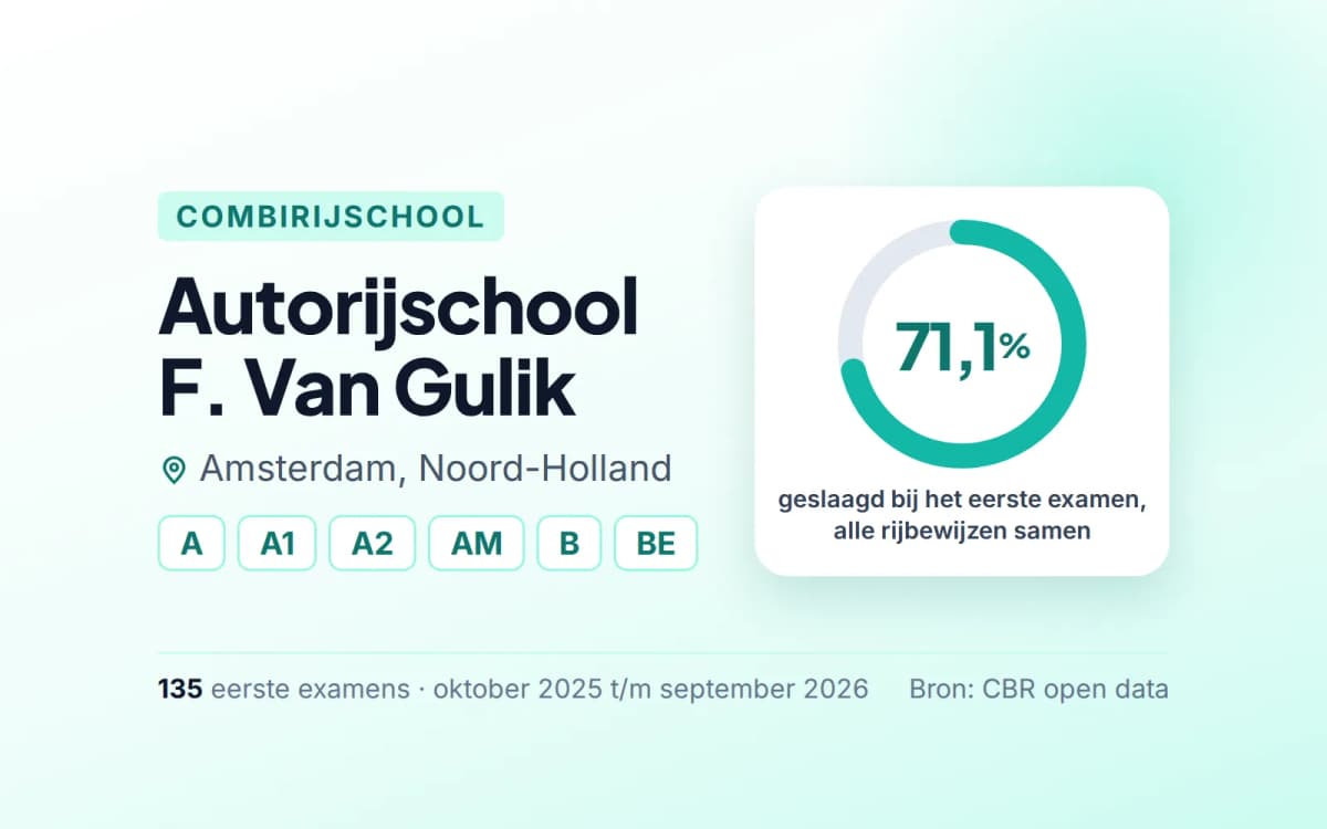 Statistiekkaart Autorijschool F. Van Gulik