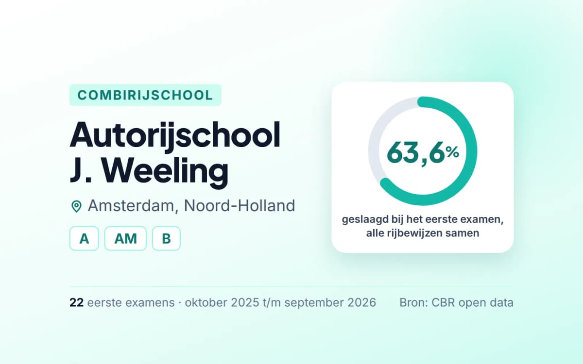 Statistiekkaart Autorijschool J. Weeling