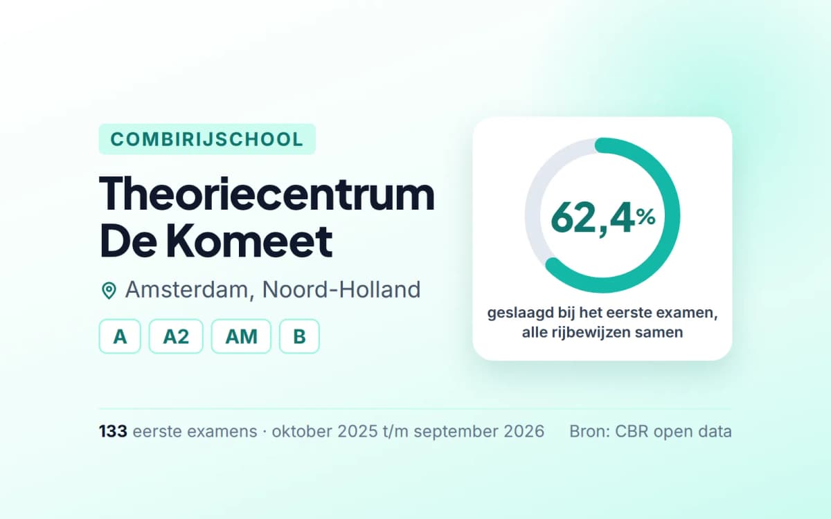 Statistiekkaart Theoriecentrum De Komeet