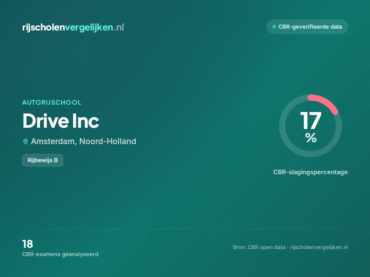 Statistiekkaart Drive Inc