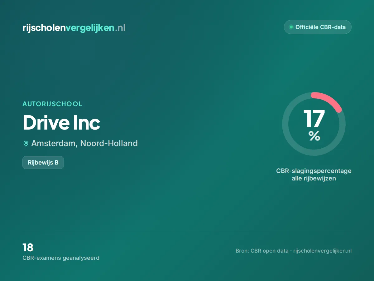 Statistiekkaart Drive Inc