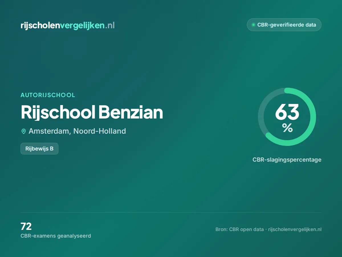 Statistiekkaart Rijschool Benzian