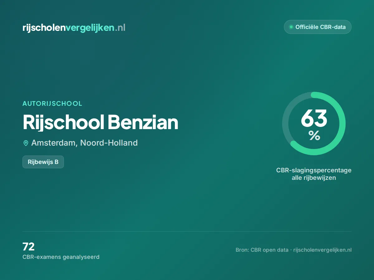 Statistiekkaart Rijschool Benzian