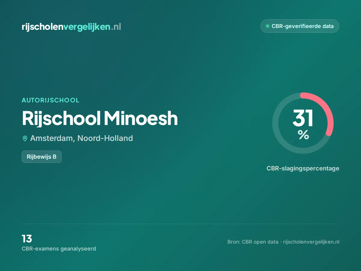 Statistiekkaart Rijschool Minoesh