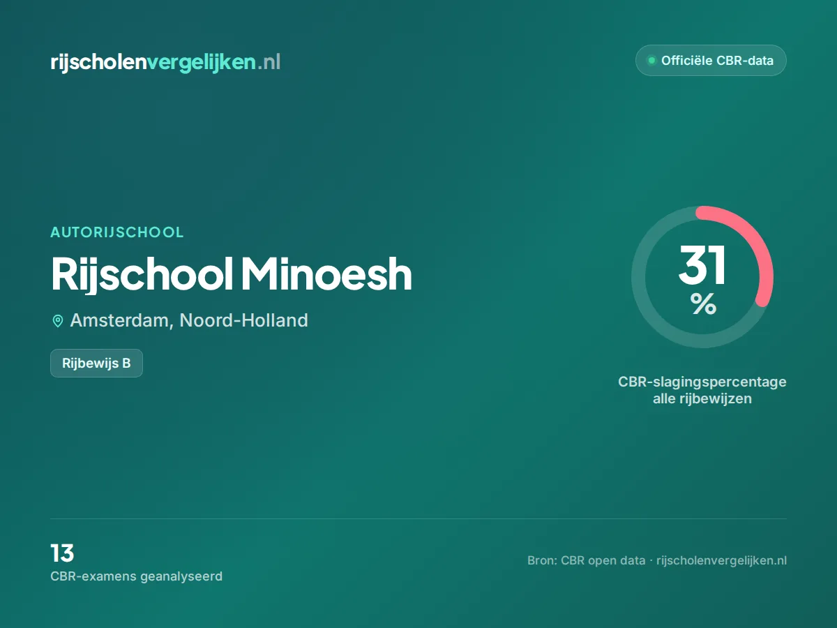 Statistiekkaart Rijschool Minoesh