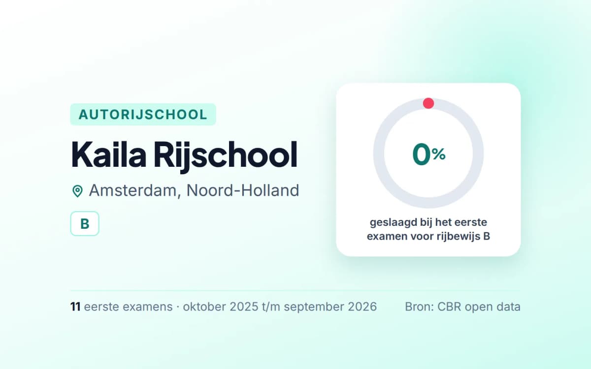 Statistiekkaart Kaila Rijschool