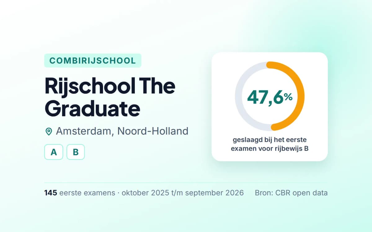 Statistiekkaart Rijschool The Graduate