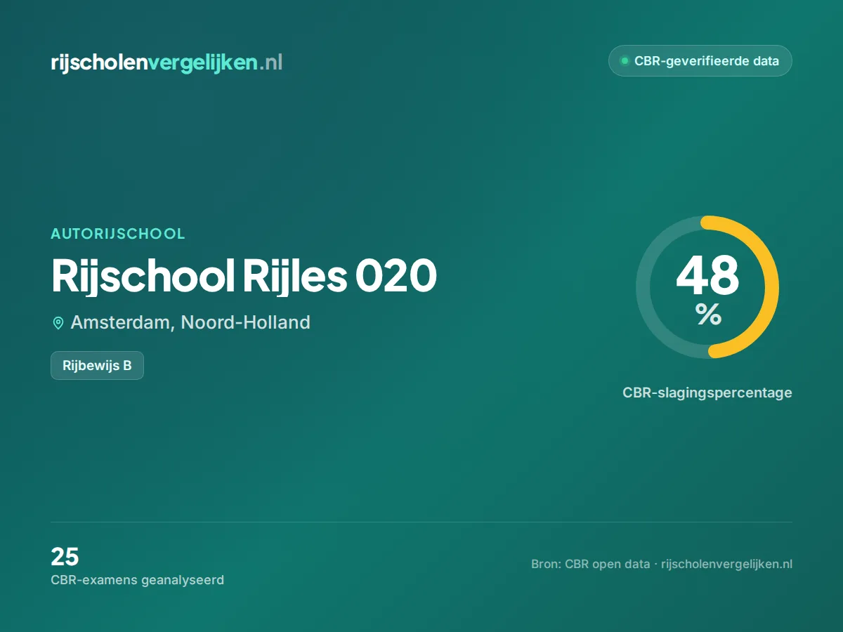 Statistiekkaart Rijschool Rijles 020