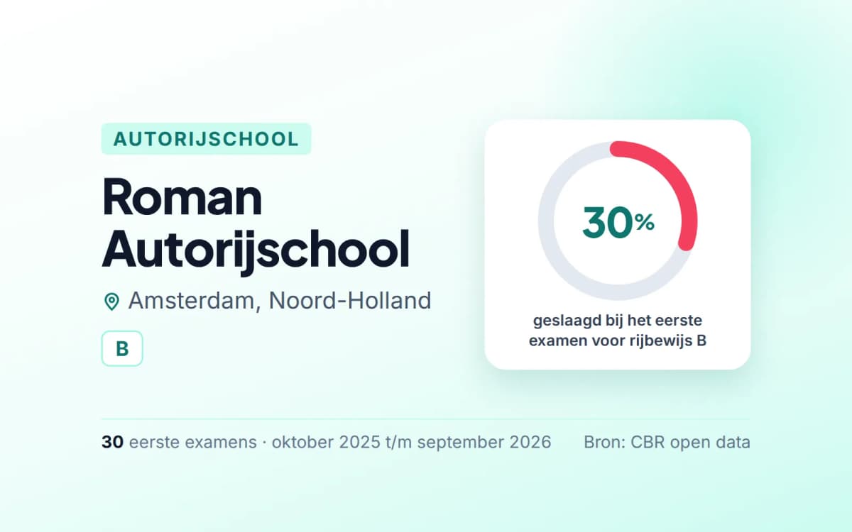 Statistiekkaart Roman Autorijschool