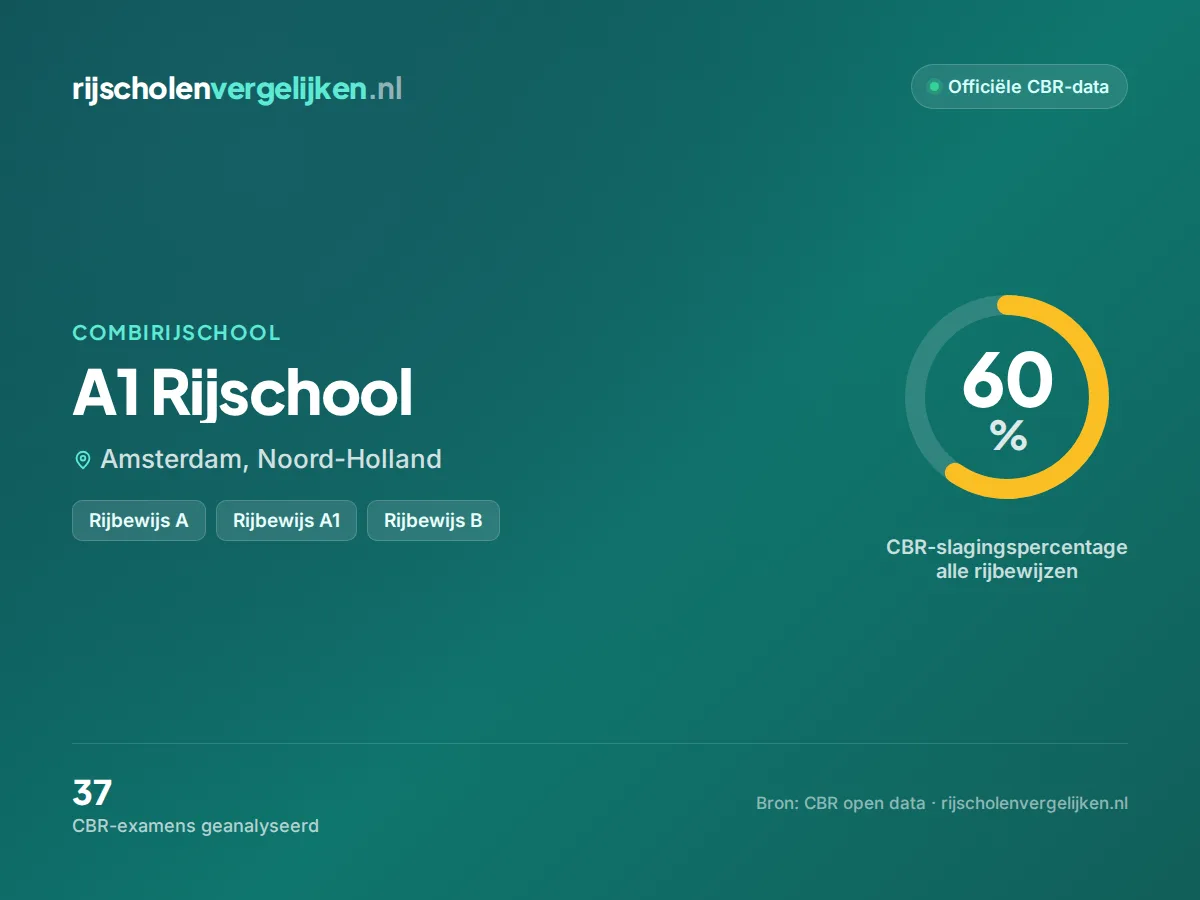 Statistiekkaart A1 Rijschool