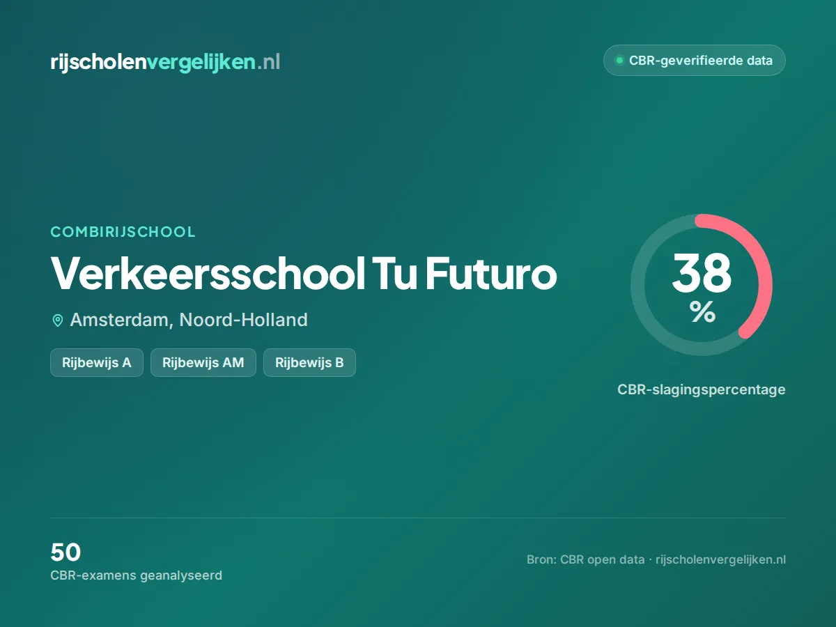 Statistiekkaart Verkeersschool Tu Futuro