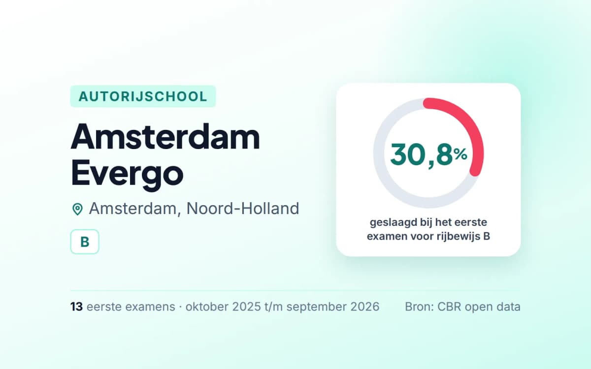 Statistiekkaart Amsterdam Evergo