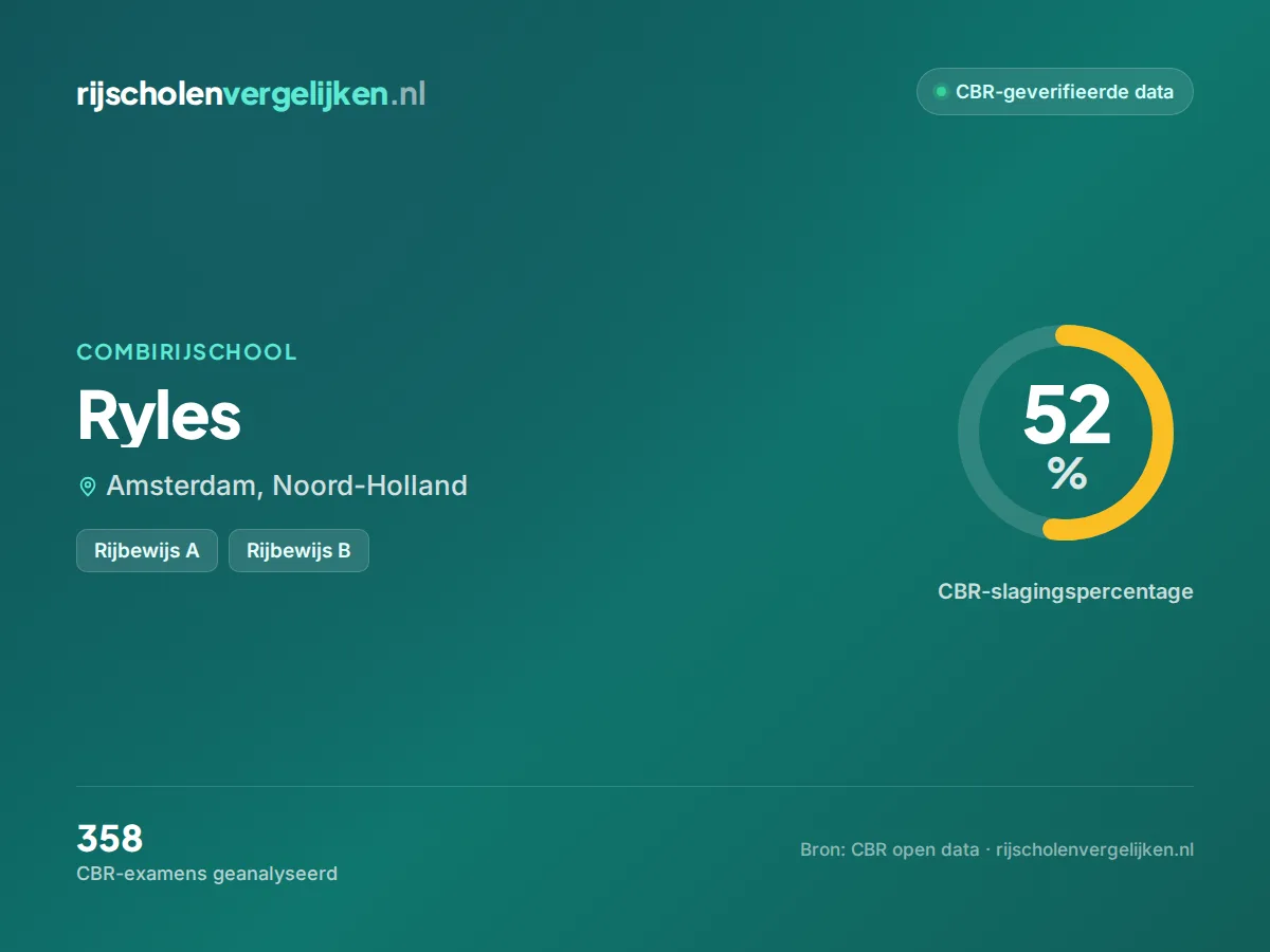 Statistiekkaart Ryles