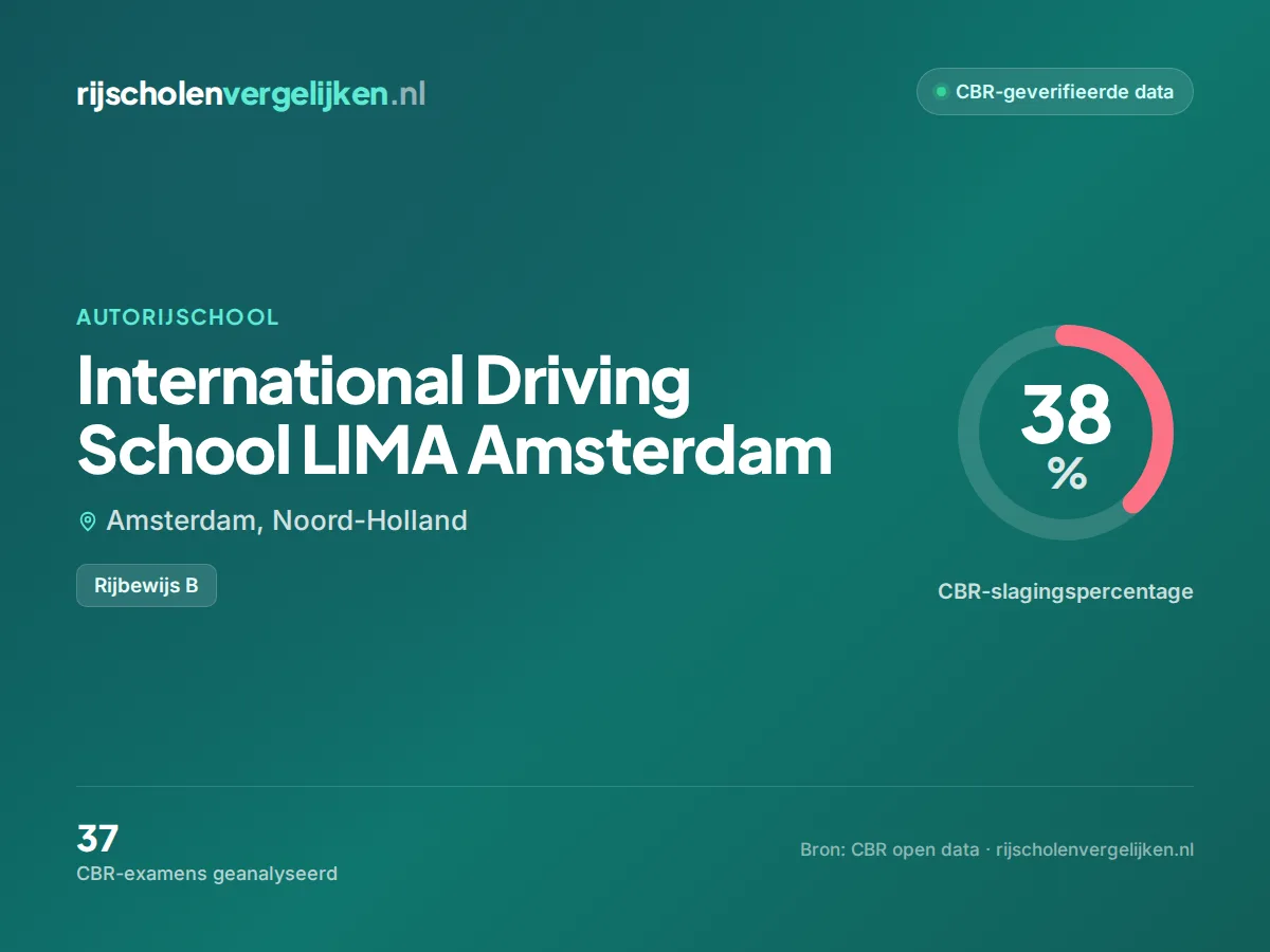Statistiekkaart International Driving School LIMA Amsterdam