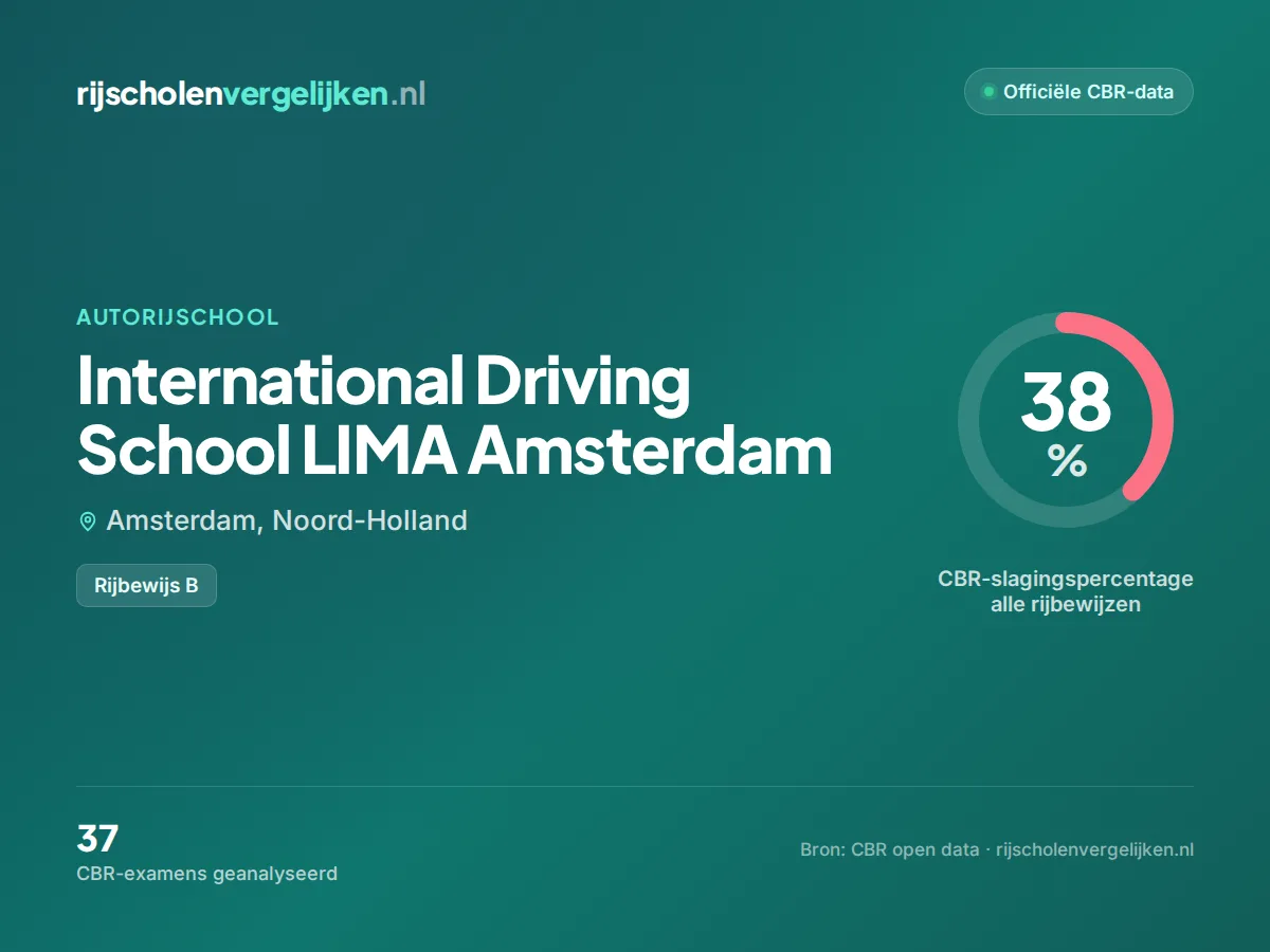 Statistiekkaart International Driving School LIMA Amsterdam