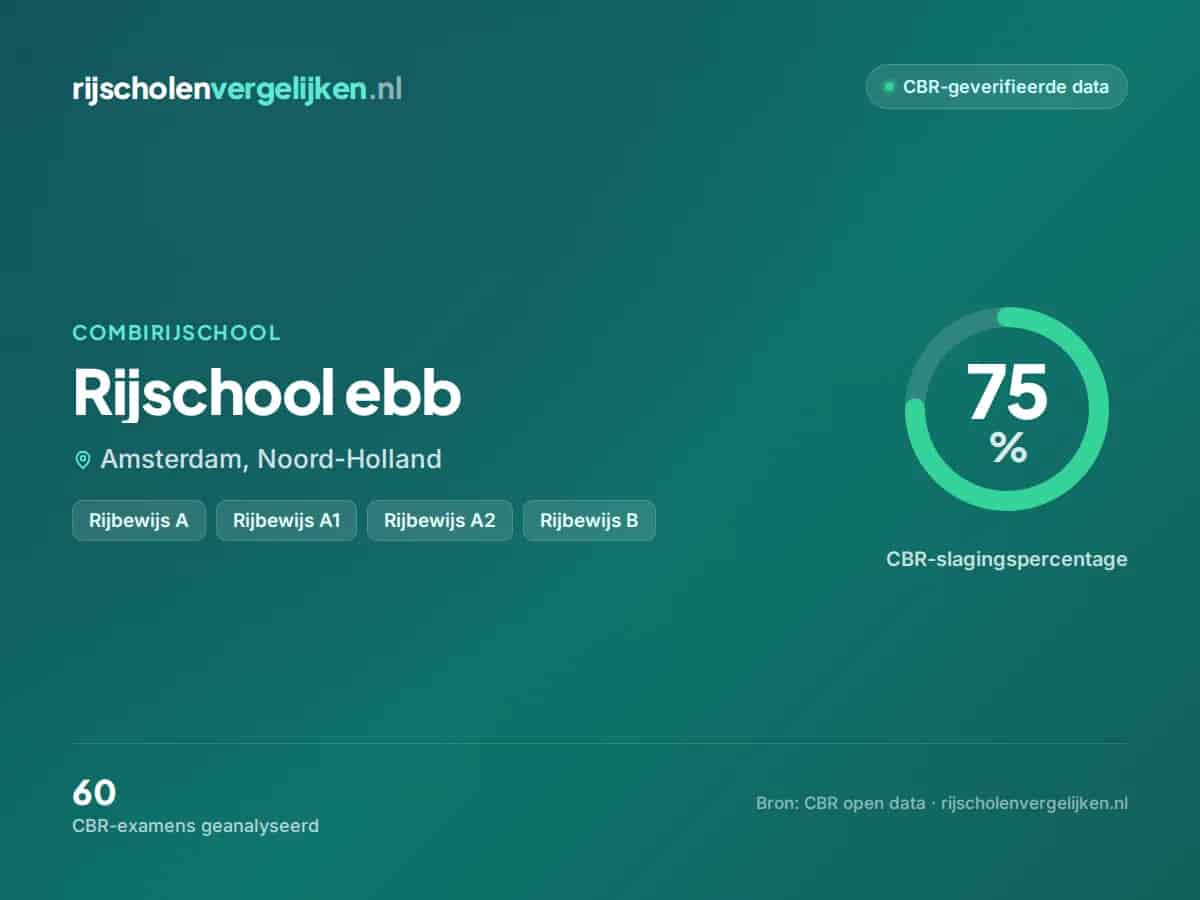 Statistiekkaart Rijschool ebb
