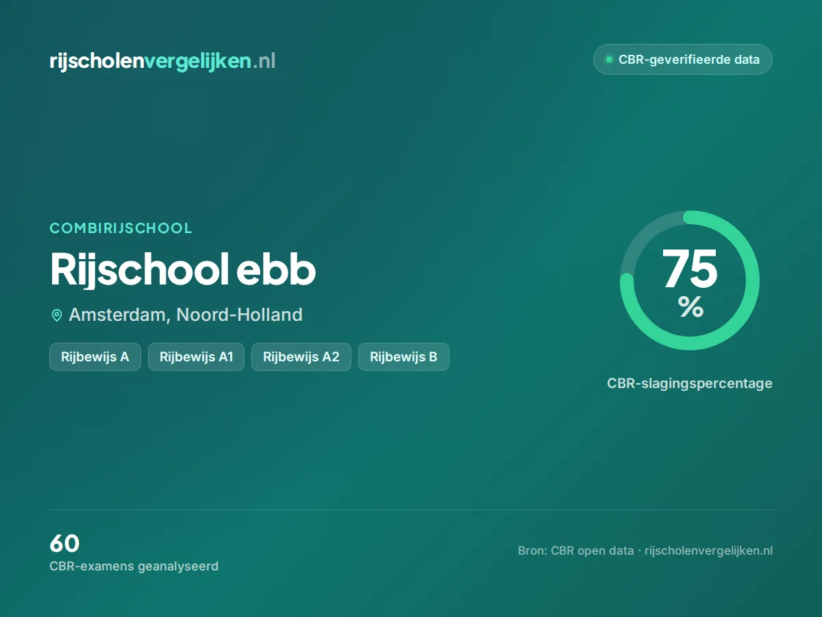 Statistiekkaart Rijschool ebb