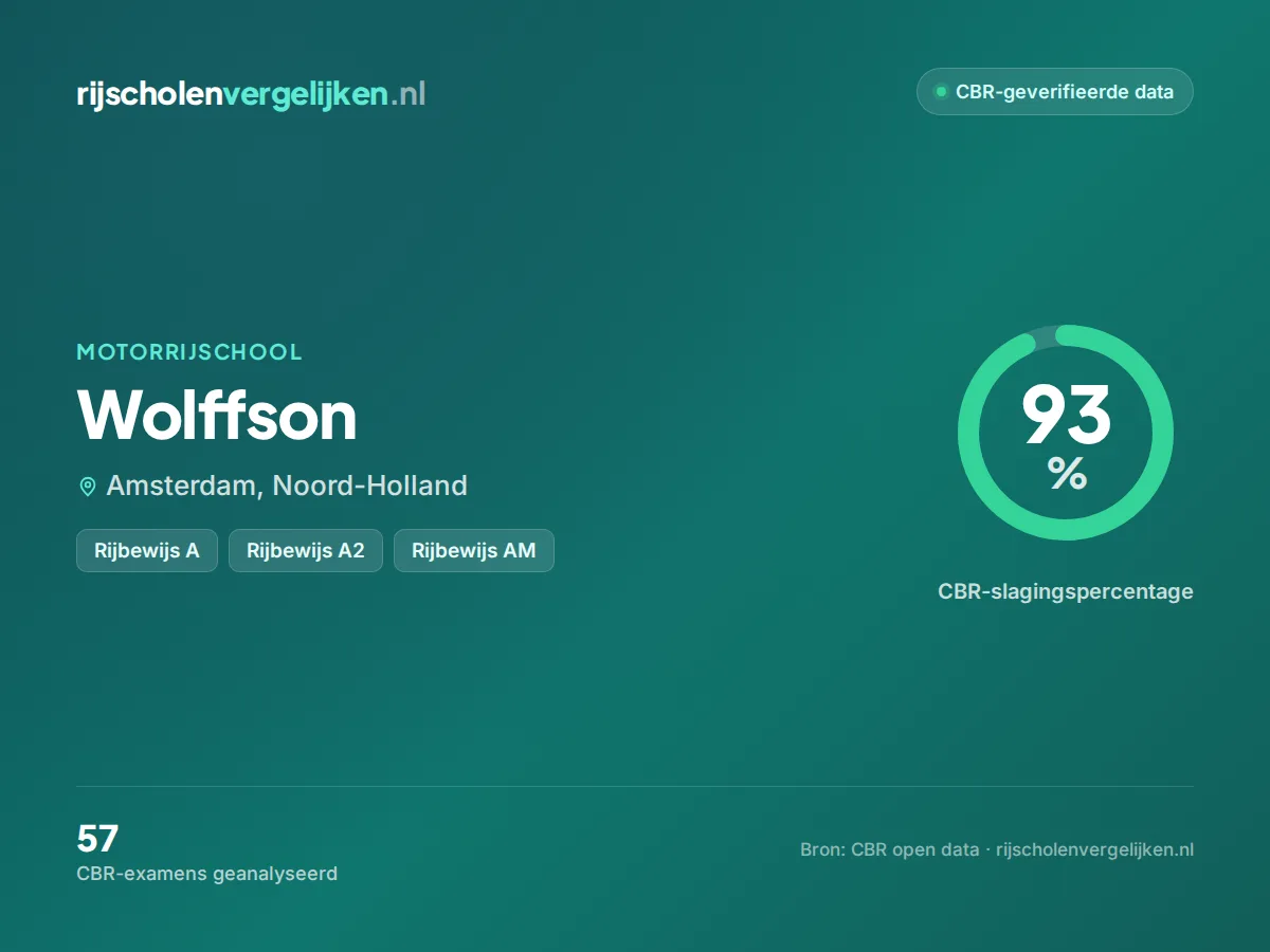 Statistiekkaart Wolffson