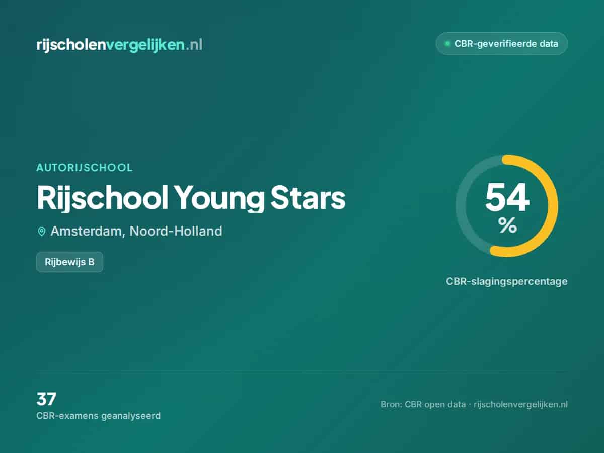 Statistiekkaart Rijschool Young Stars