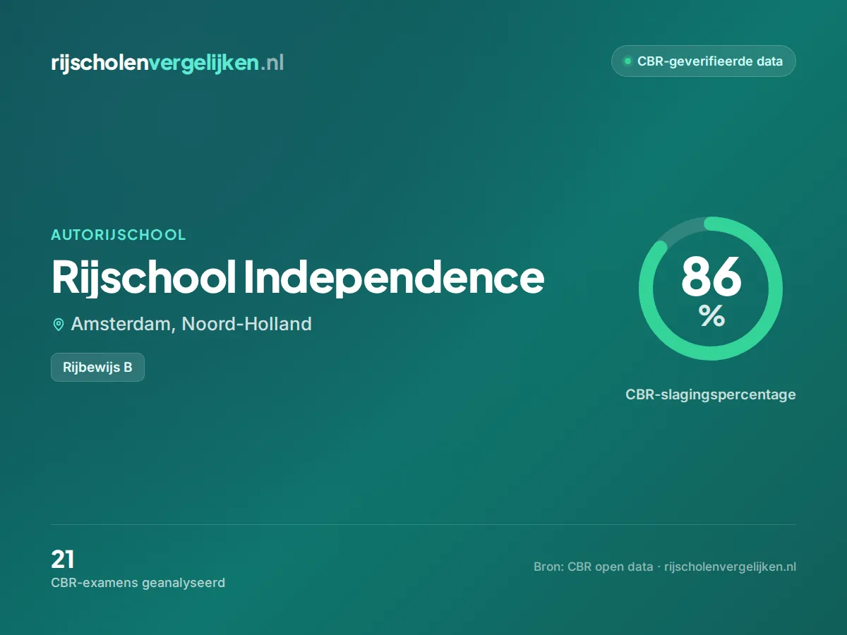 Statistiekkaart Rijschool Independence