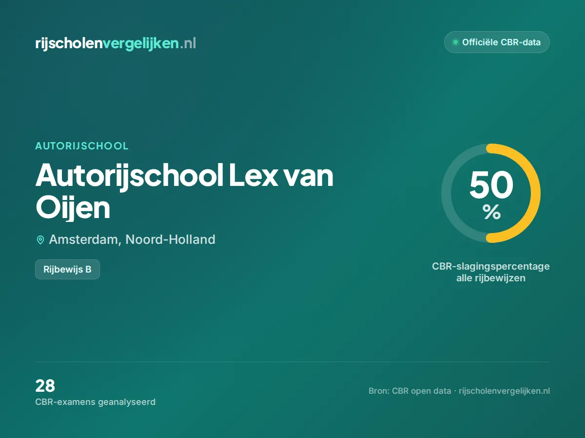 Statistiekkaart Autorijschool Lex van Oijen