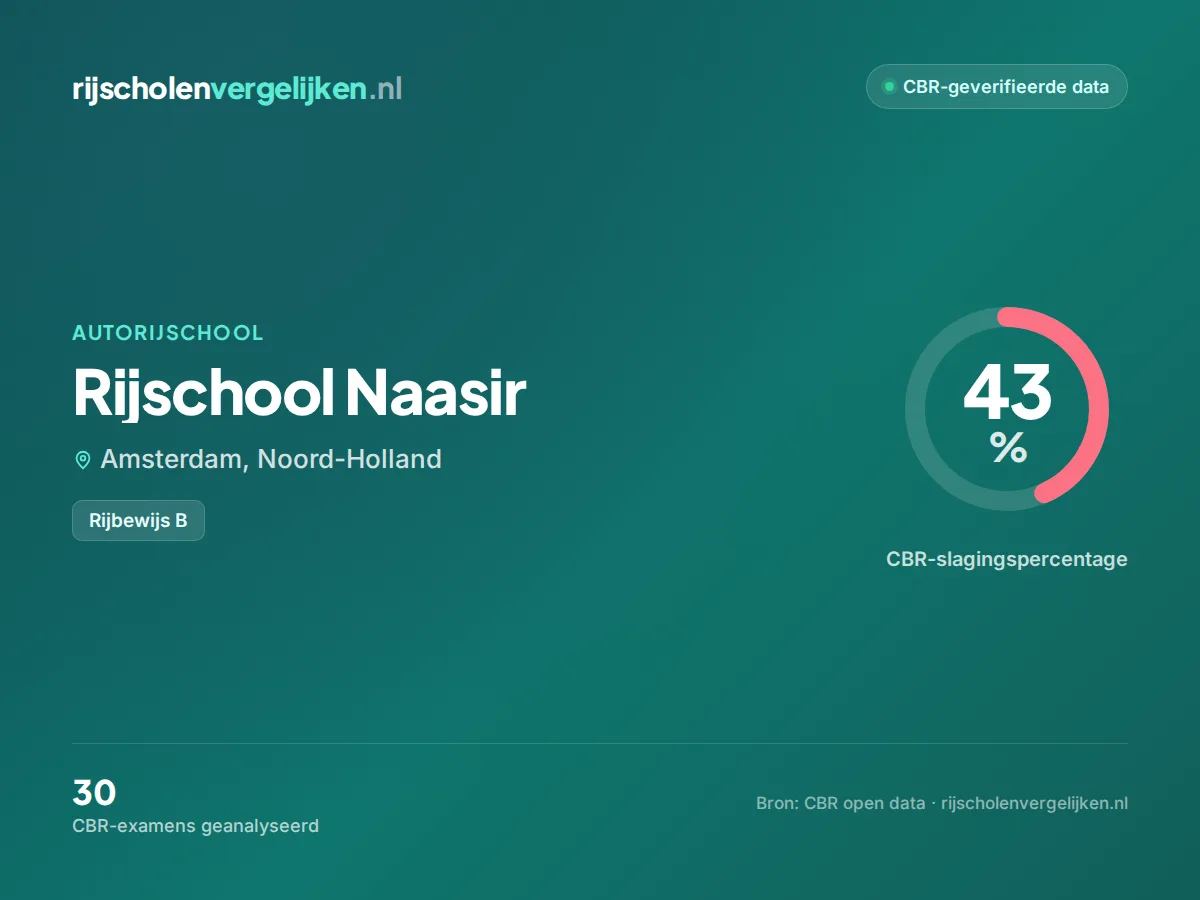 Statistiekkaart Rijschool Naasir