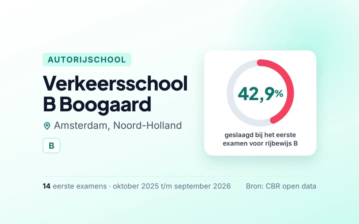 Statistiekkaart Verkeersschool B Boogaard