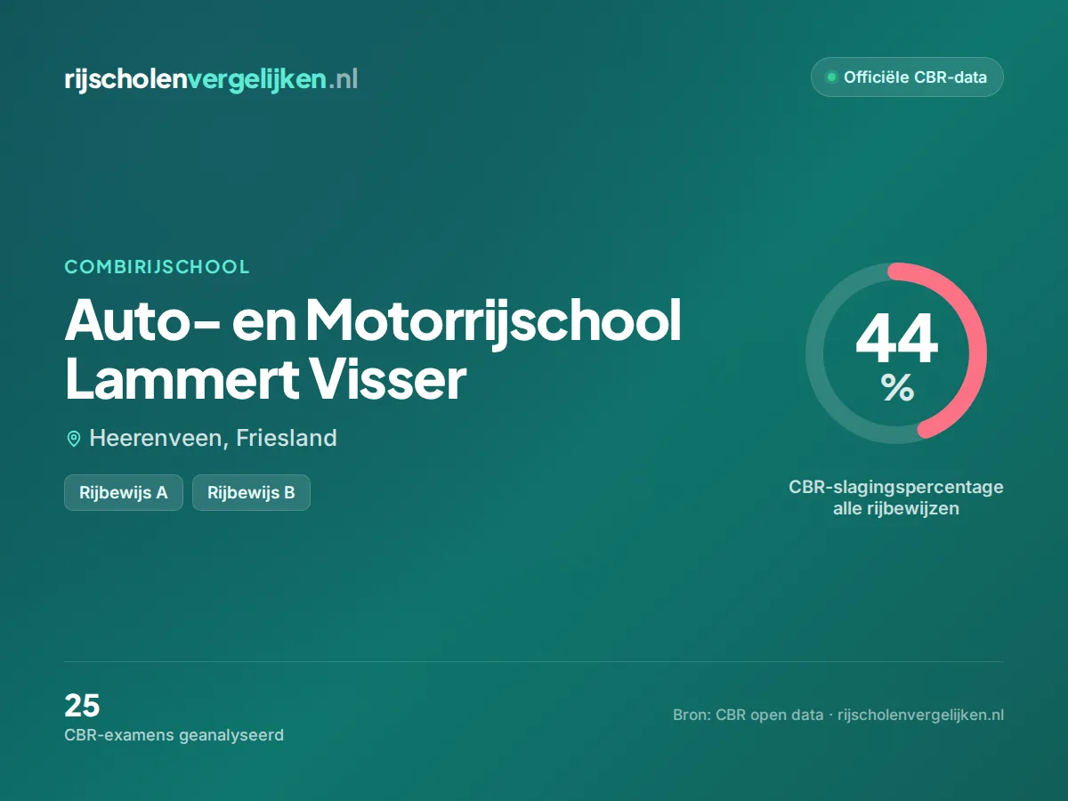 Statistiekkaart Auto- en Motorrijschool Lammert Visser