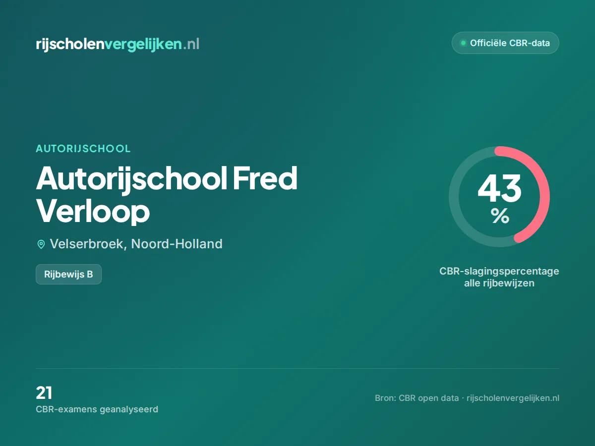 Statistiekkaart Autorijschool Fred Verloop