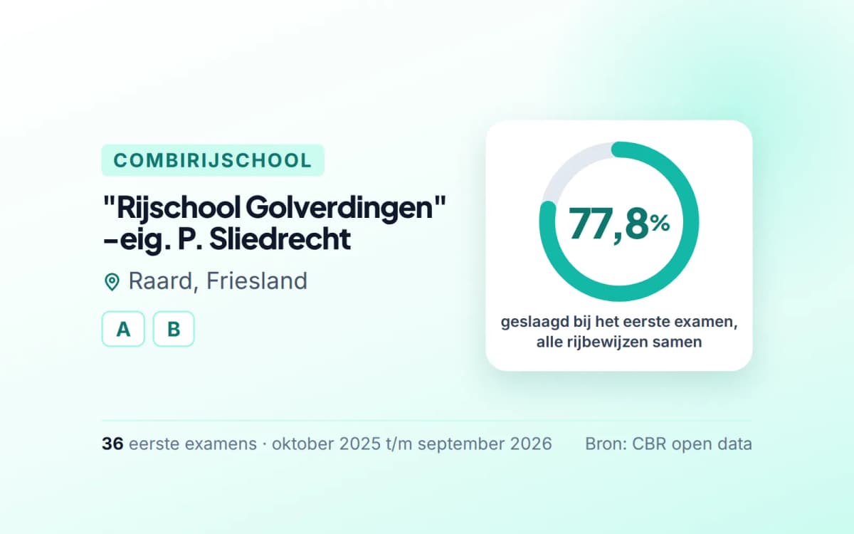 Statistiekkaart "Rijschool Golverdingen" -eig. P. Sliedrecht