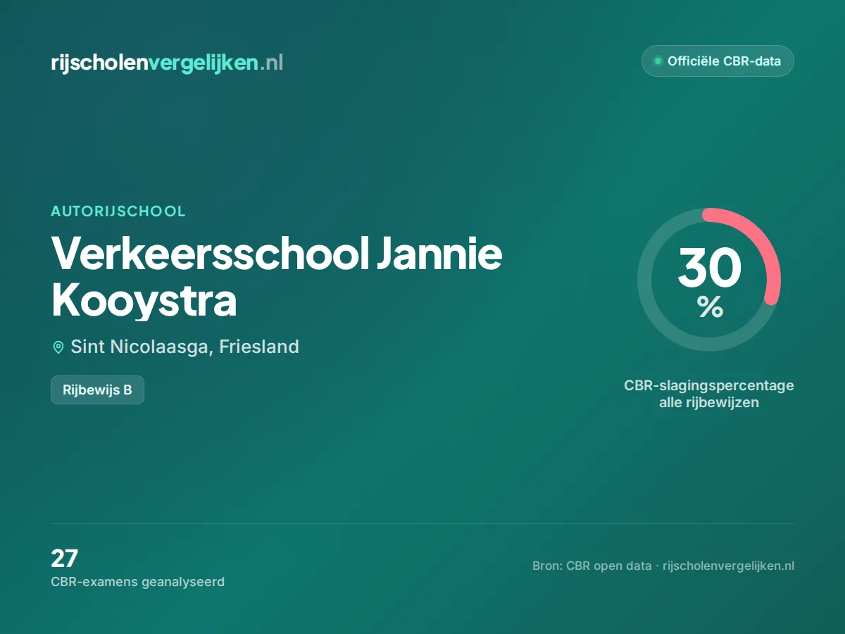 Statistiekkaart Verkeersschool Jannie Kooystra