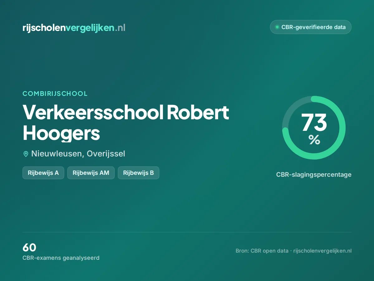 Statistiekkaart Verkeersschool Robert Hoogers