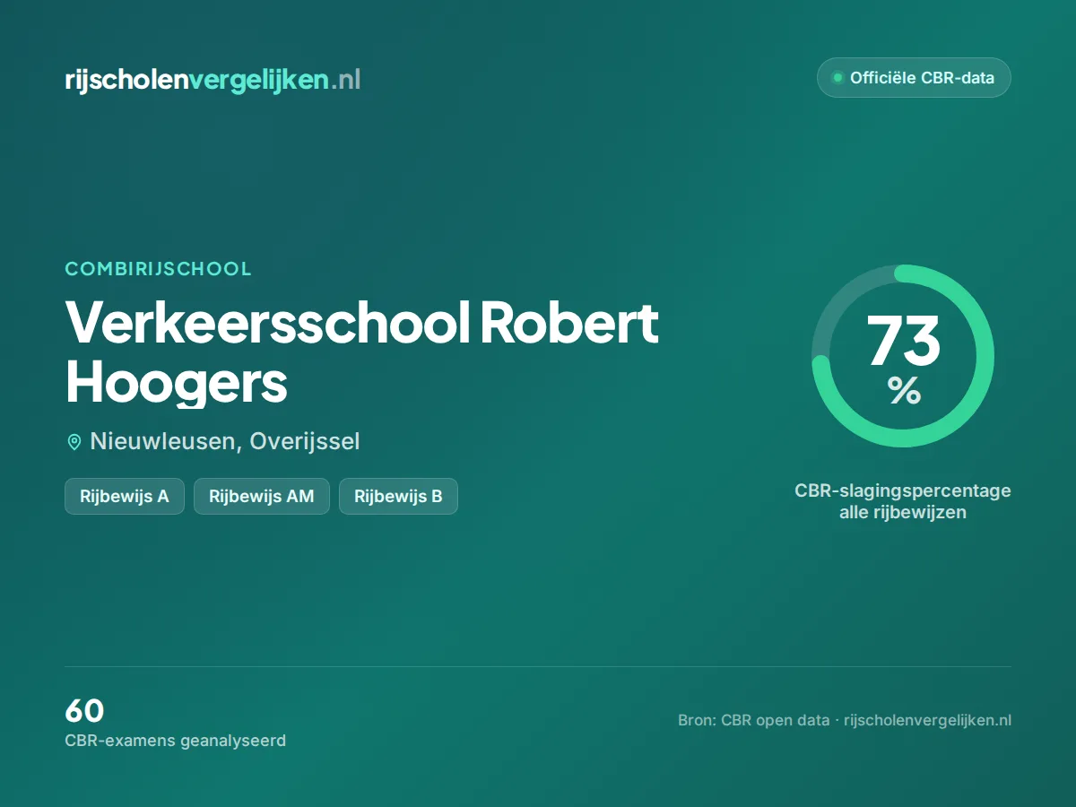 Statistiekkaart Verkeersschool Robert Hoogers
