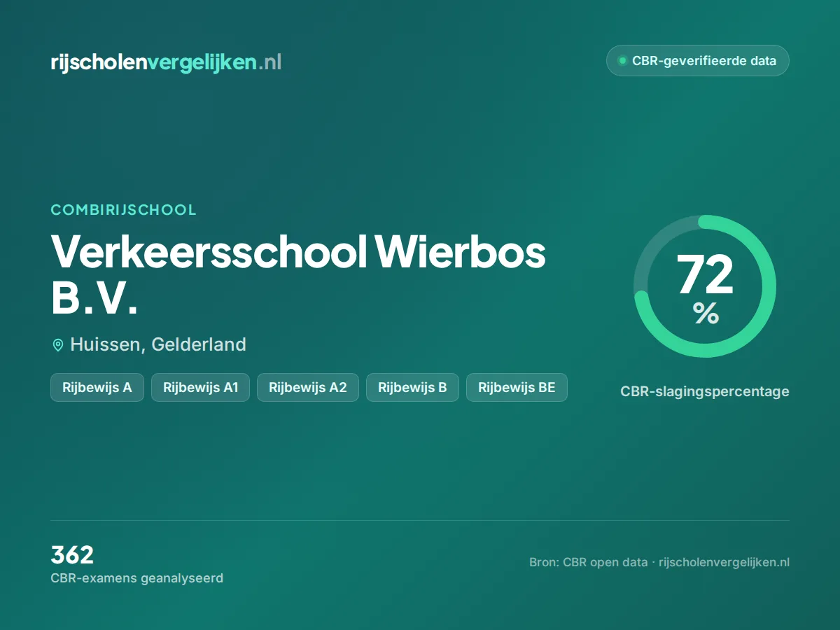 Statistiekkaart Verkeersschool Wierbos B.V.