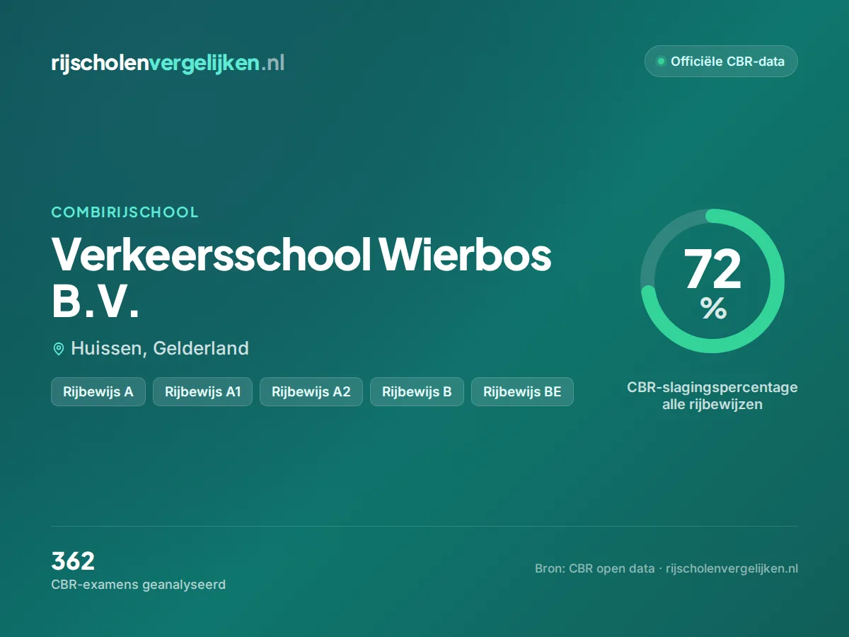 Statistiekkaart Verkeersschool Wierbos B.V.