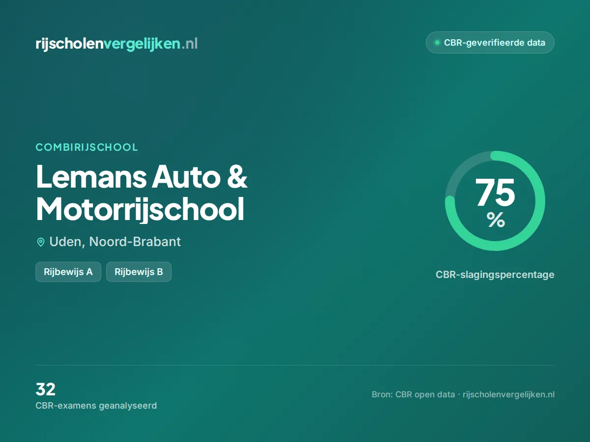 Statistiekkaart Lemans Auto & Motorrijschool