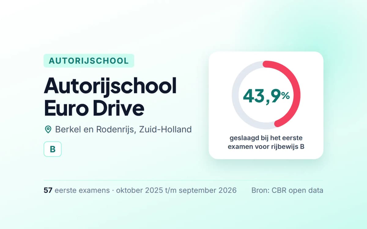 Statistiekkaart Autorijschool Euro Drive